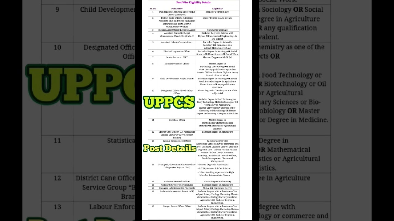UPPSC PCS Mains Exam Post Details | UPPCS Post Details #shorts #shortvideo #upsc