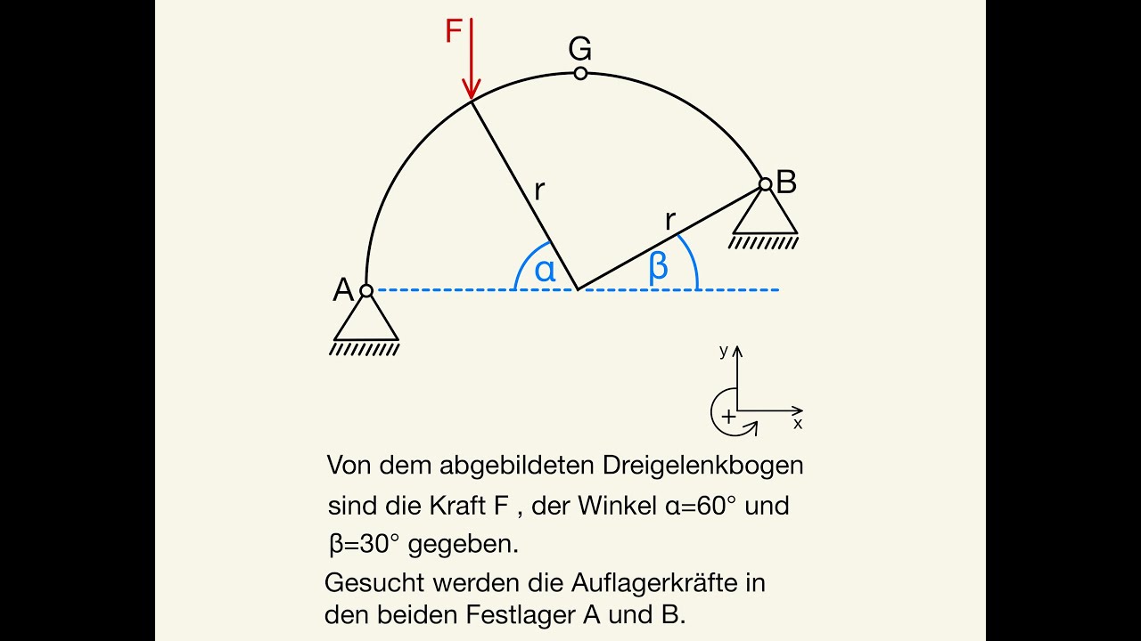 Dreigelenkbogen Auflagerkräfte berechnen 4 Auflagerreaktionen zwei Festlager A und B und Gelenk G