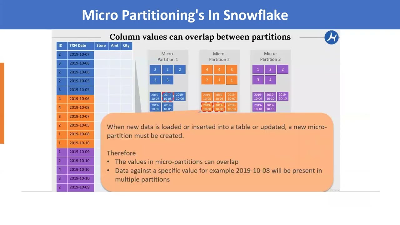 Snowflake  | Stages | TheorySession | Internal Stage | External Stage