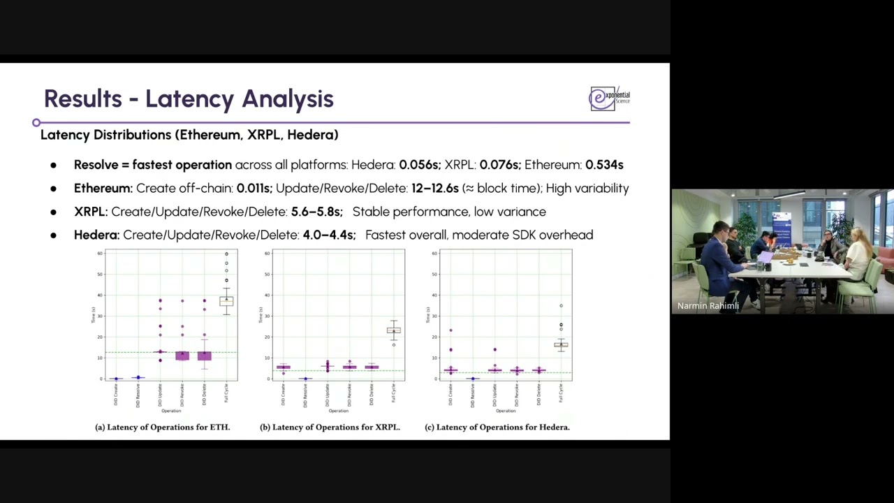 Decentralised Identity in Practice: Benchmarking Latency, Cost, and Privacy, Kamil Tylinski