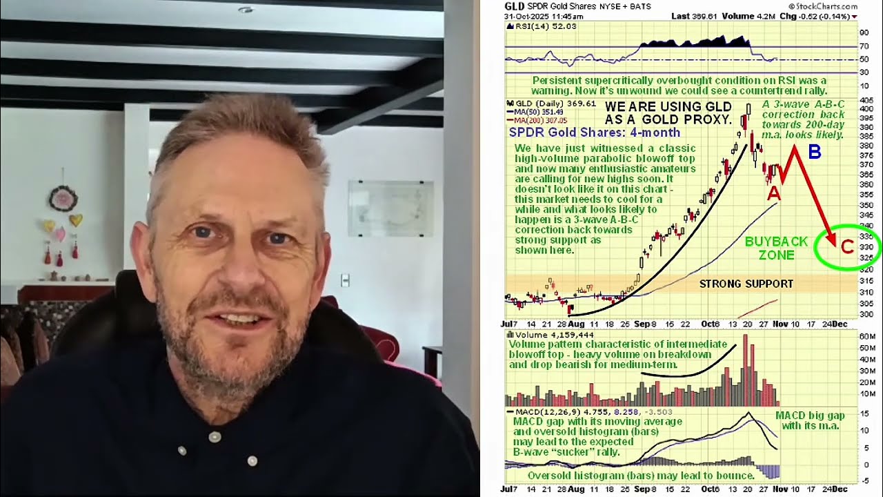 PM Sector Correction Roadmap - we look at GDX, GLD and SLV...