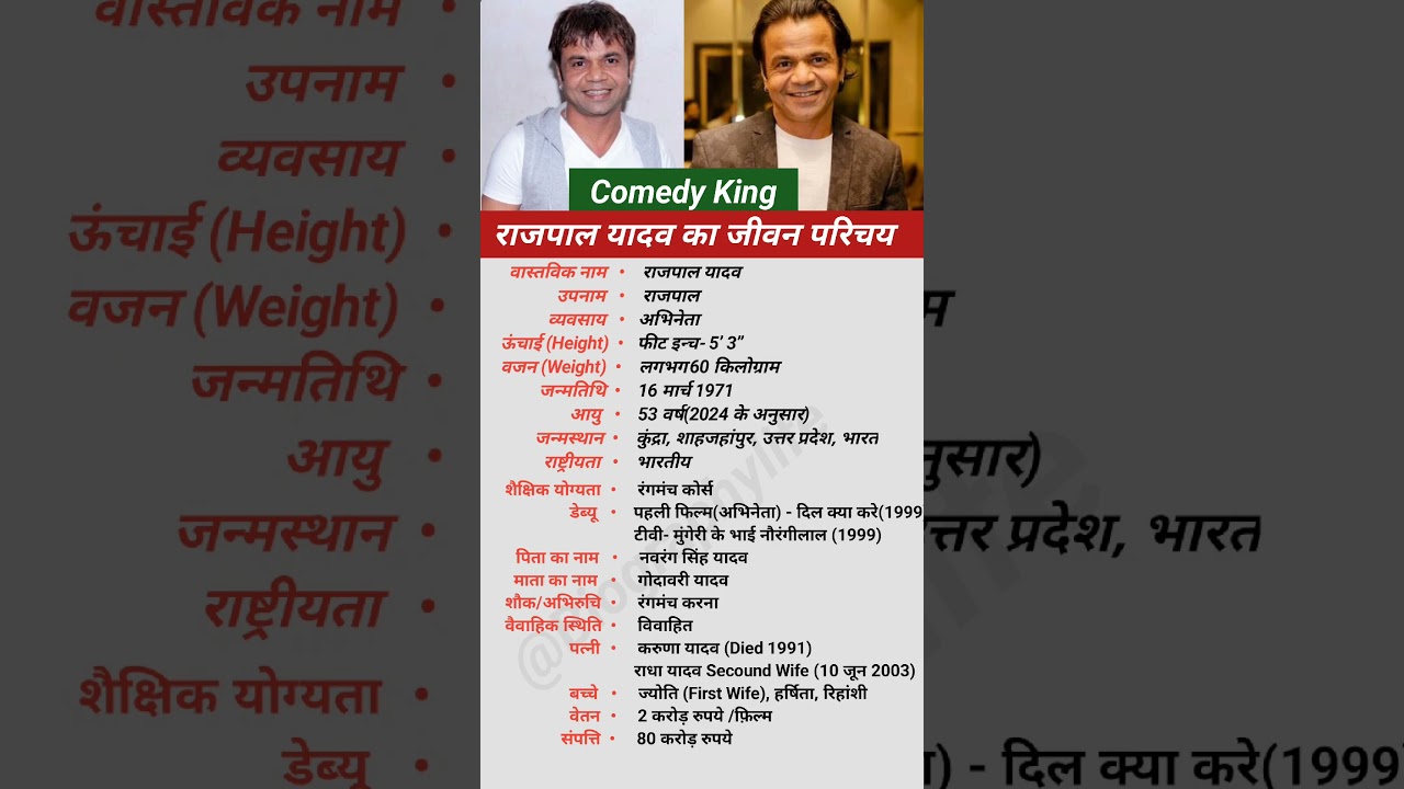 Biography of Comedy King Rajpal Yadav||#biography #bollywood #actor  #shorts #video #viral
