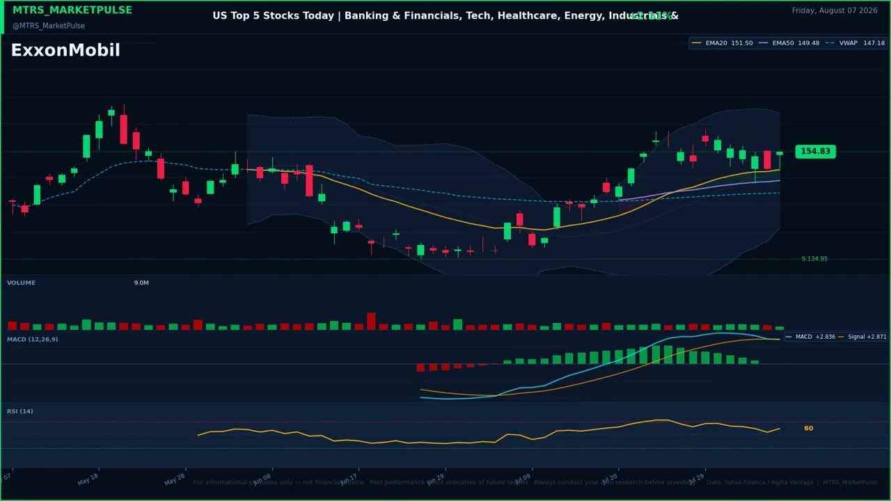 US Top 5 Stocks Today | Banking & Financials, Tech, Healthcare, Energy, Industrials & Defense | Augu