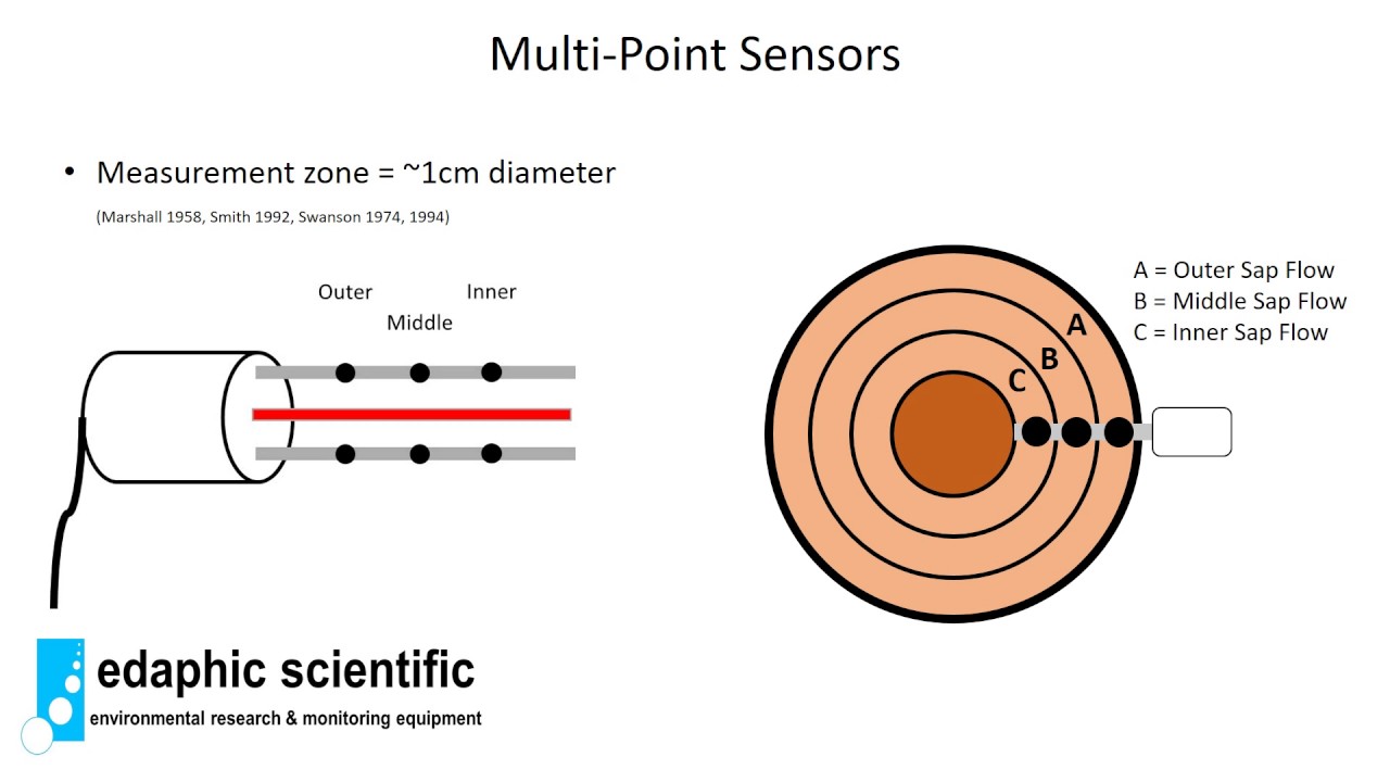 Part Four: Sap Flow Methods