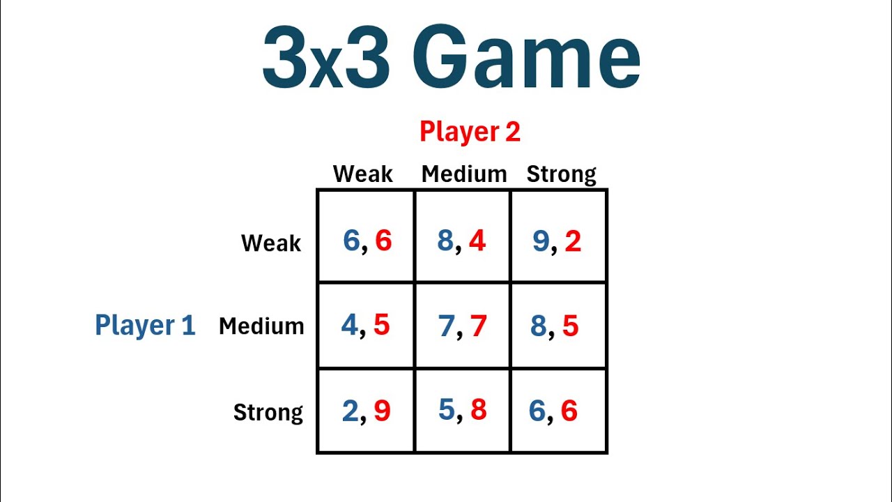 Game Theory: How to Solve a 3x3 Game