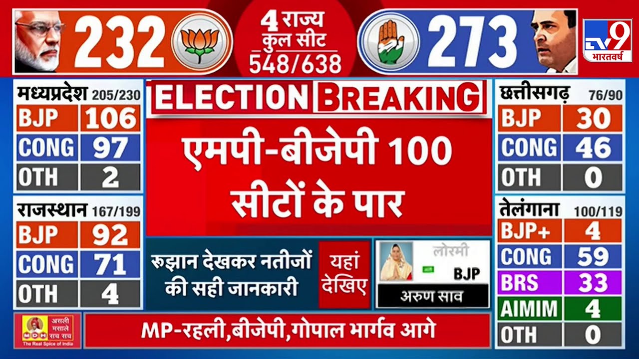 MP Elections Result LIVE: MP में BJP 100 सीटों के पार | Elections 2023 | Assembly Polls Result Live