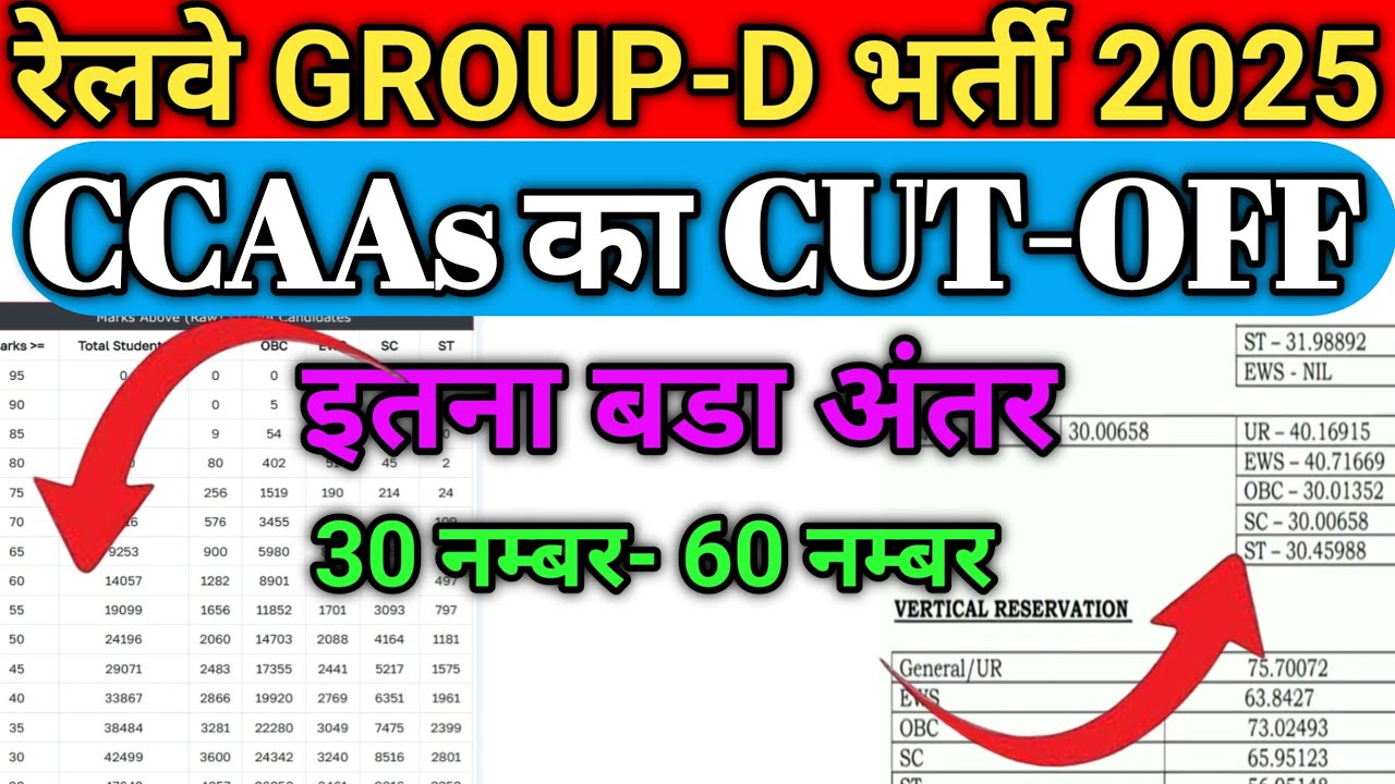 CCAAs का CUT-OFF ने इतना बडा अंतर || 30 नम्बर से 60 नम्बर की असली सच्चाई ll RRB GROUP-D 2019 - 2024