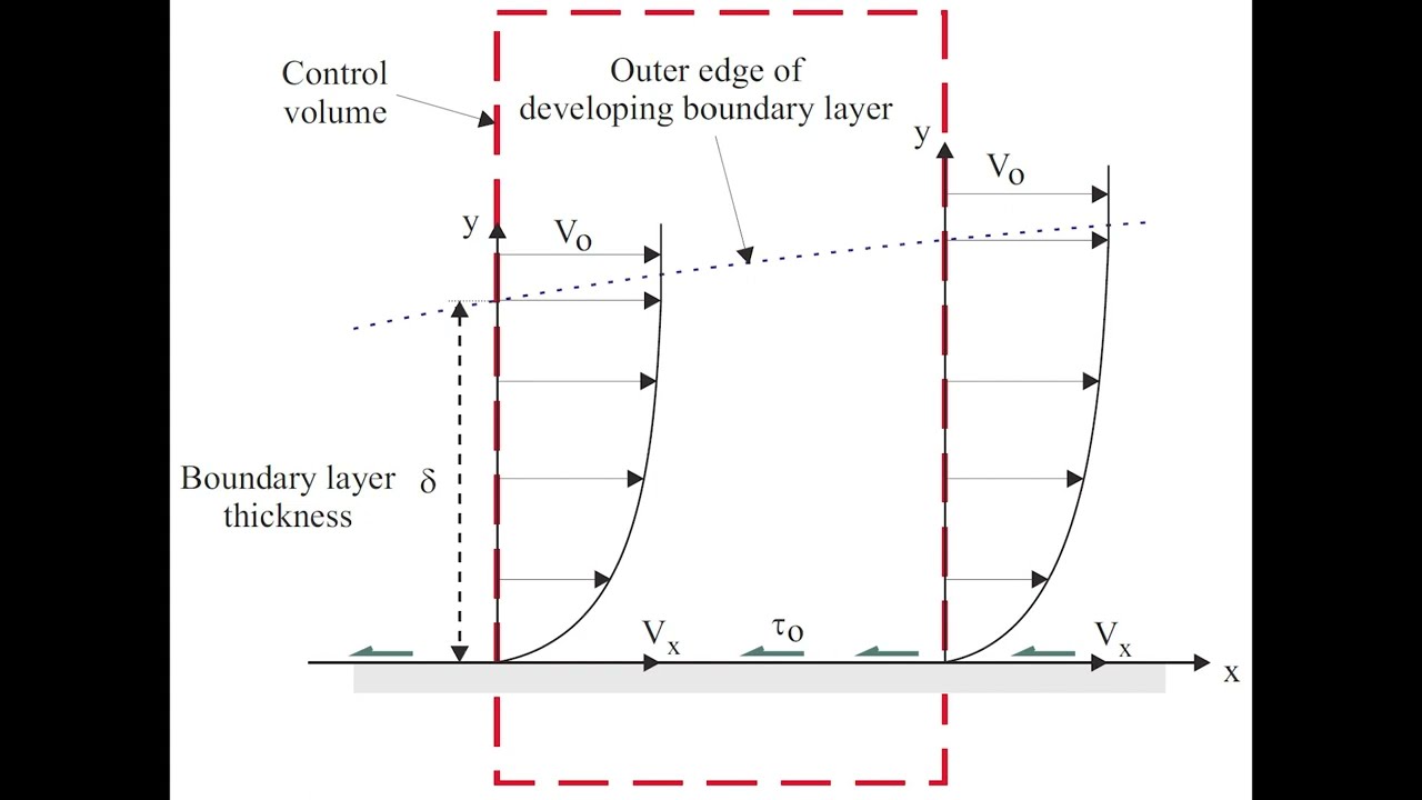 Laminar Boundary layer (3) the Pohlhausen method