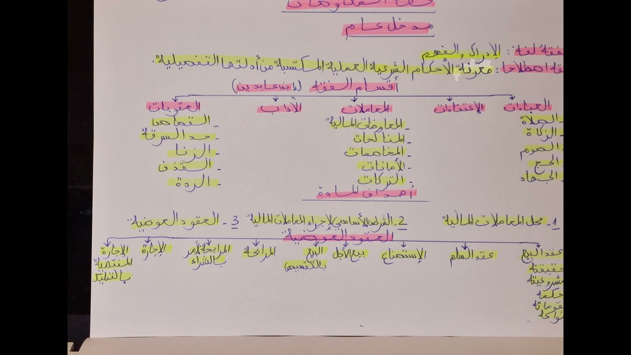 فقه المعاوضات بالدارجة  موضوع 1 تعريف و تمهيد