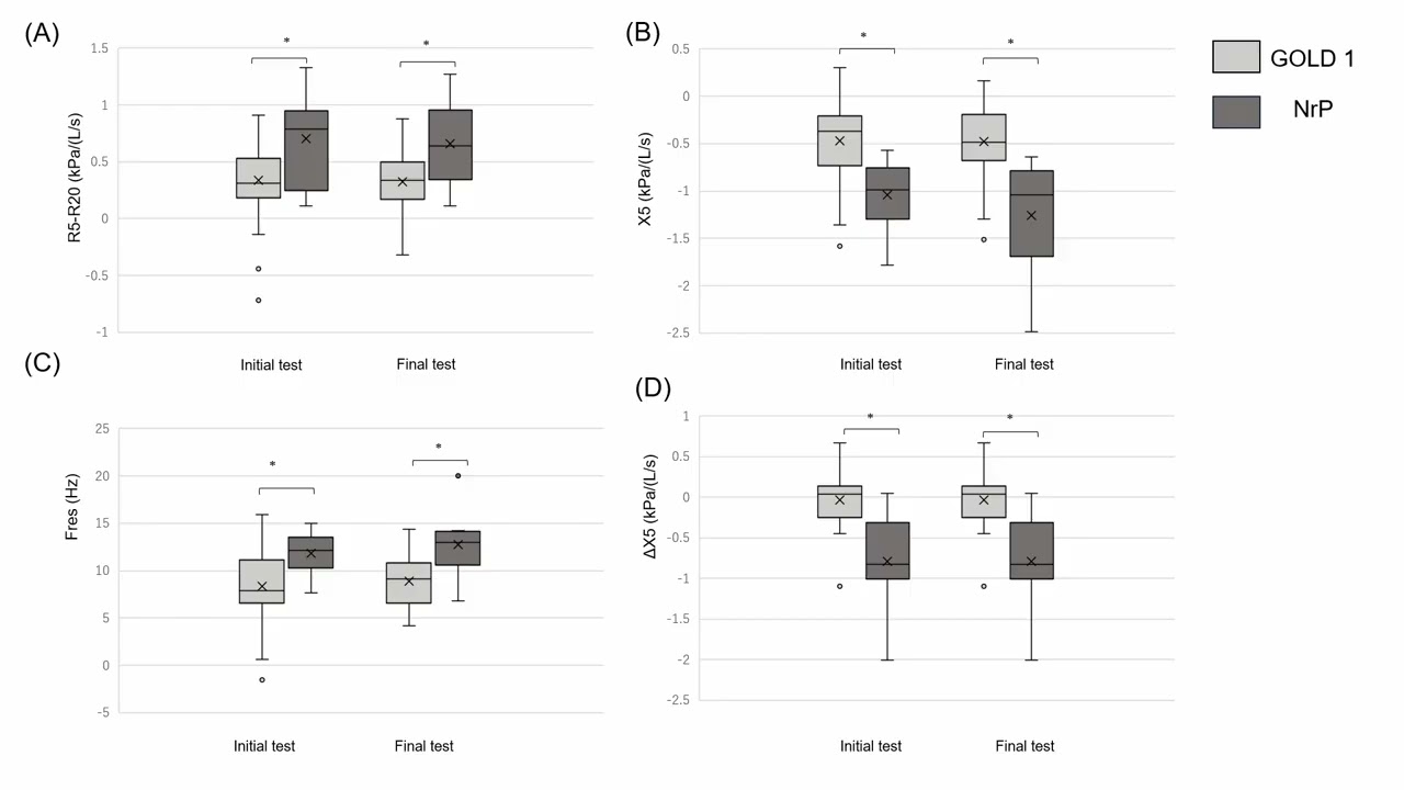 Respiratory Function in GOLD and Preserved Ratio Impaired Spirometry – Video abstract [571172]