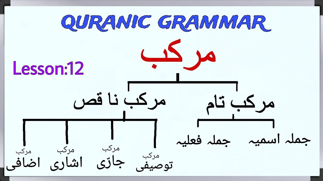 How to make arabic sentences | Quranic grammar | Lesson 12