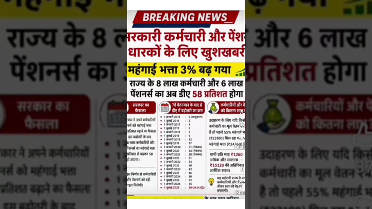 DA Hike 2026: कितना बढ़ेगा महंगाई भत्ता? | Expected DA Increase for Government Employees 💰#shorts