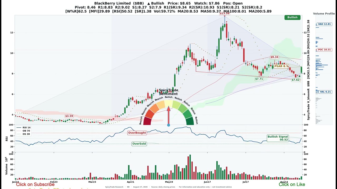 BlackBerry Limited ( $BB ) SpicyTrade - Daily Stock Analysis