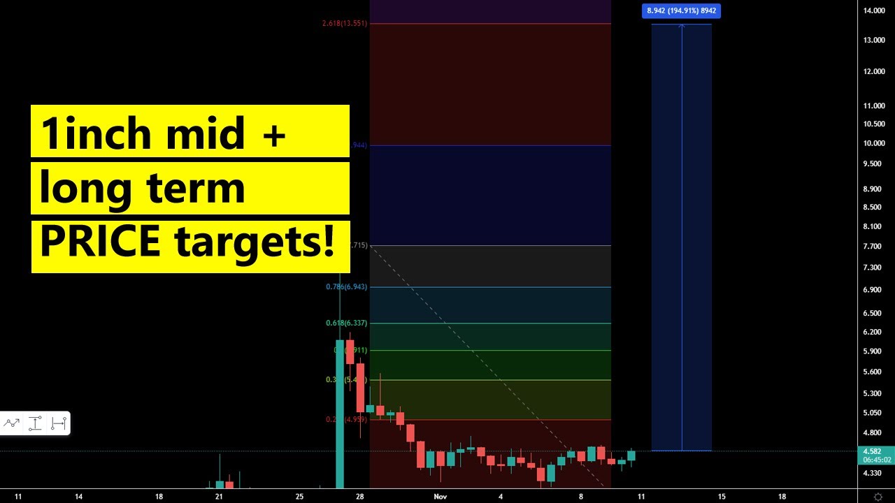 1inch coin price analysis November 2021 - 1INCH / USDT price targets: mid term, long term