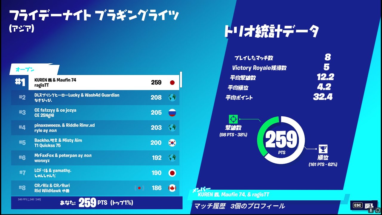 大会 アジア1位 ragis kuren