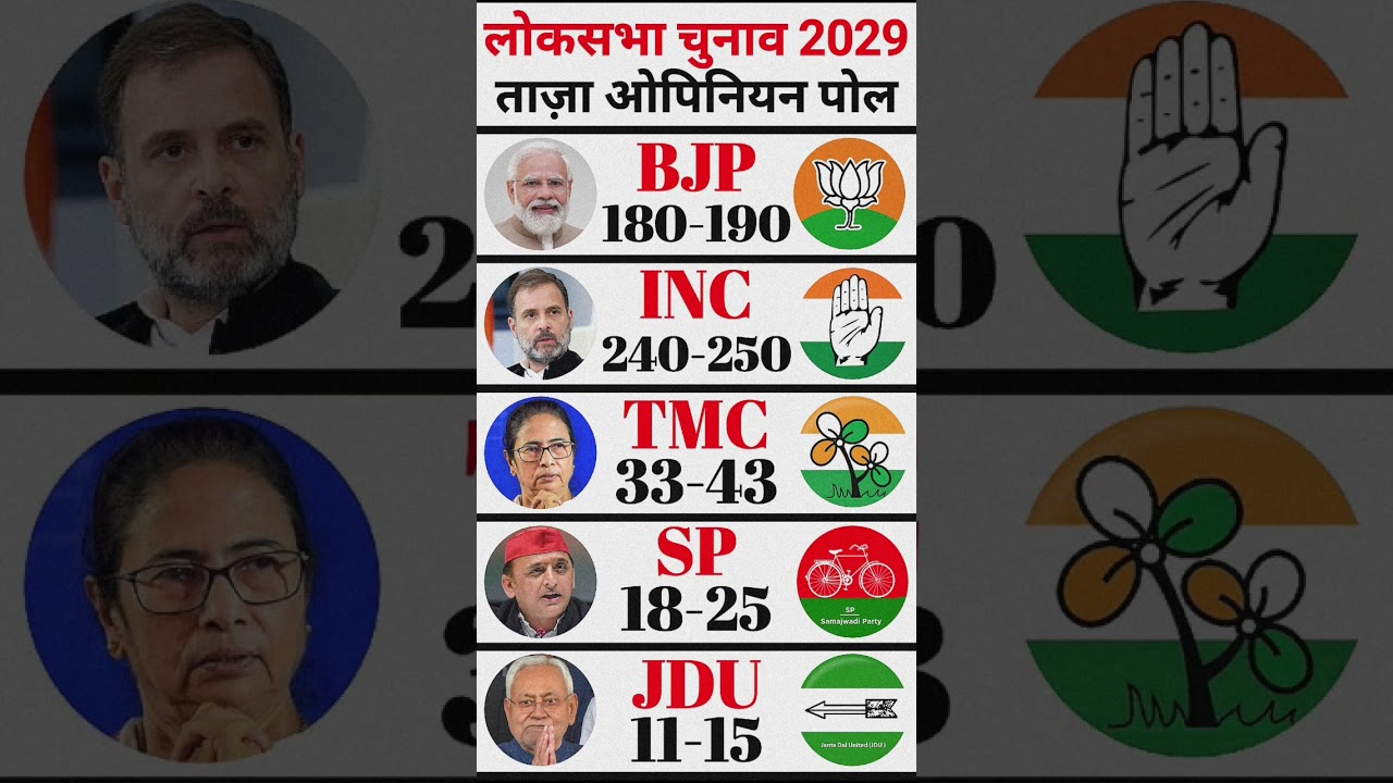 Lok Sabha Election Opinion poll 2029 | Narendra Modi Vs Rahul Gandhi | BJP, NDA Vs India Alliance