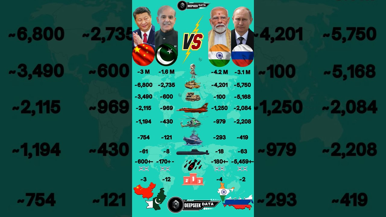 China and Pakistan vs India and Russia Military Power 2025