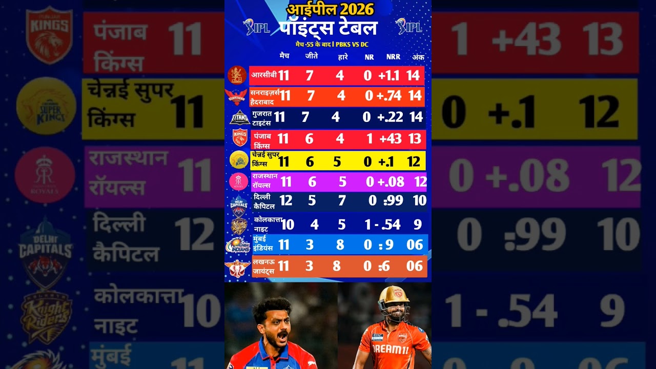 IPL 2026 Latest Points Table| Changes in the Points Table after DC's win in the PBKS vs DC match ...