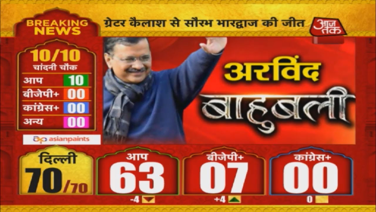 दिल्ली में फिर चला AAP का झाड़ू | Delhi Election 2020 LIVE Results | Aaj Tak Live News