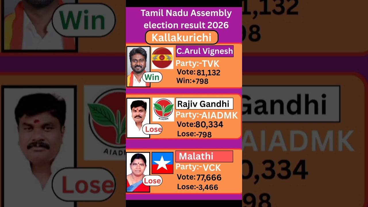 Kallakurichi (Tamil Nadu) Assembly election result 2026 #tamilnadu #election #government