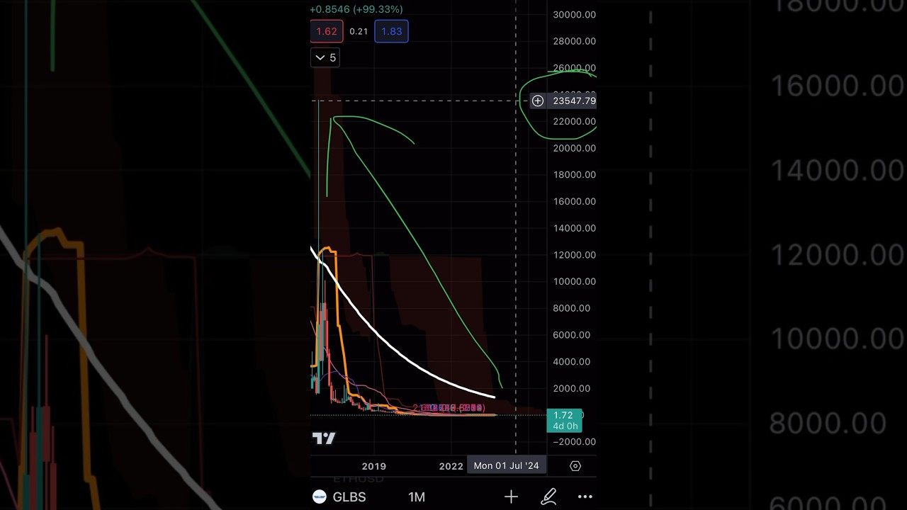 Skip This And You&rsquo;ll Regret It.. Watch&hellip; #investor #makemoneyonline #daytrade #pickoftheday #db #btc