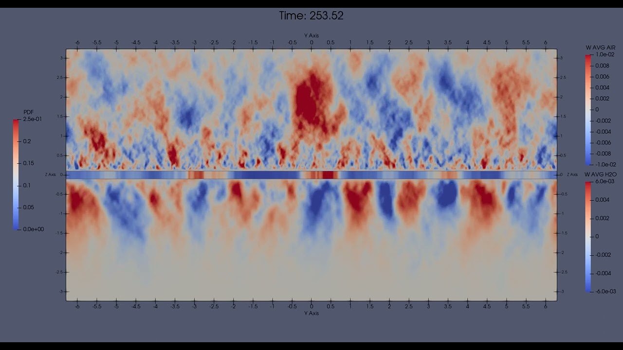 W-Velocity, Streamwise Averaged, Case 2