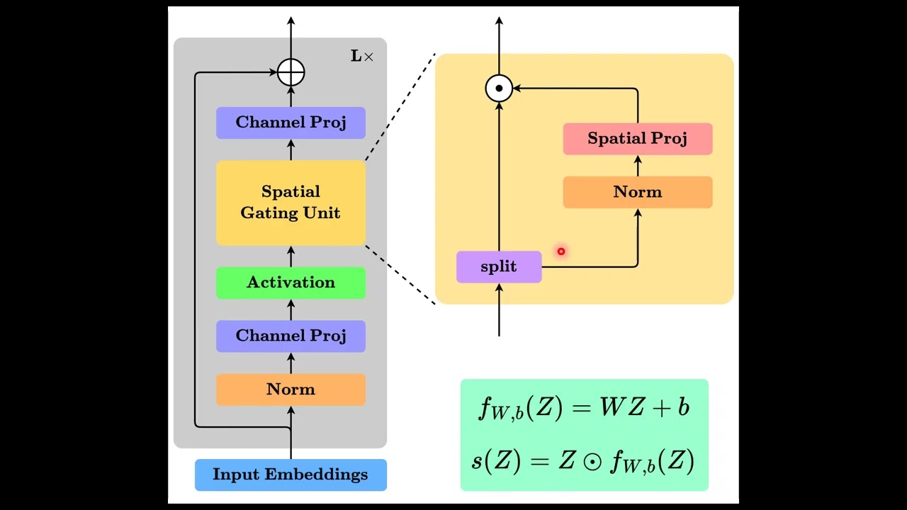 gMLP (Gated Multi-Layer Perceptron) Explained in 3 Minutes!