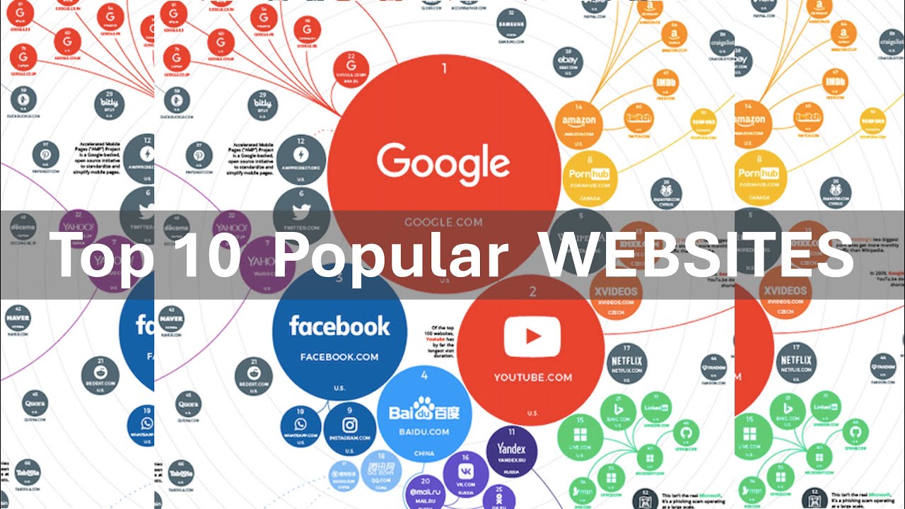 Top 10 Popular WEBSITES