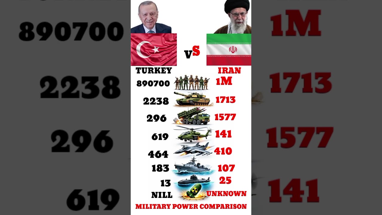 Turkey vs Iran Army, Air Force & Navy Comparison 2026