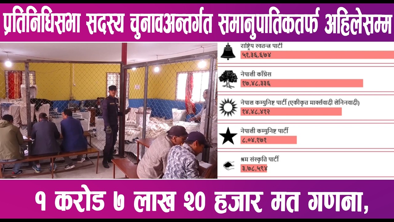 प्रतिनिधिसभा सदस्य चुनावअन्तर्गत समानुपातिकतर्फ अहिलेसम्म १ करोड ७ लाख २० हजार मत गणना | News Report