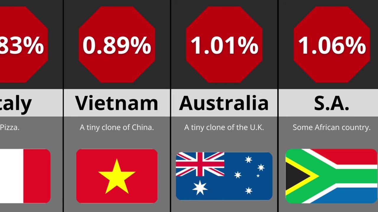 📊 Comparison #3: Countries by annual share of CO₂ emissions in 2023 (30 Countries) 🌍 CHINA?! 😱
