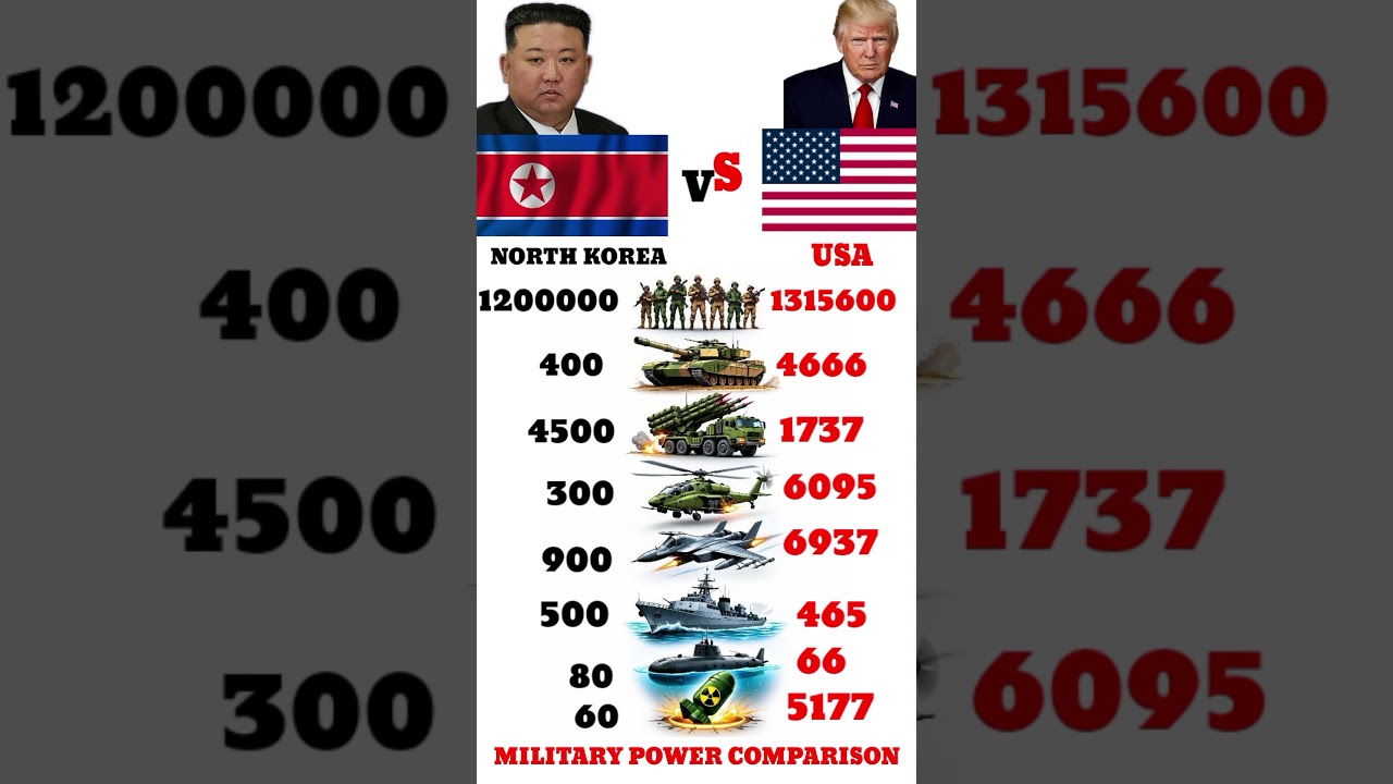 Who Is Stronger in 2026? North Korea vs USA