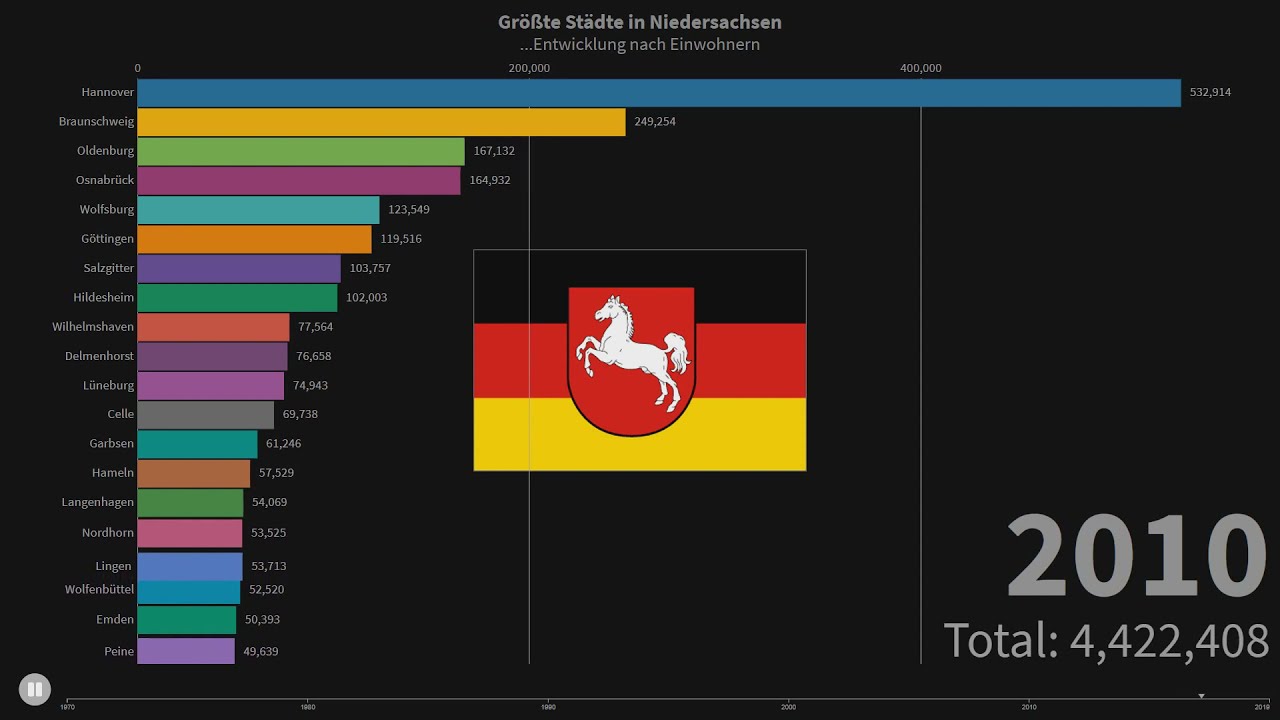 Gr&ouml;&szlig;te St&auml;dte in Niedersachsen...Entwicklung nach Einwohnern