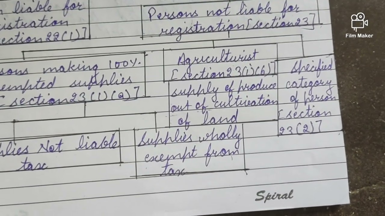 Person not liable for registration (Goods and service tax notes) unit 2