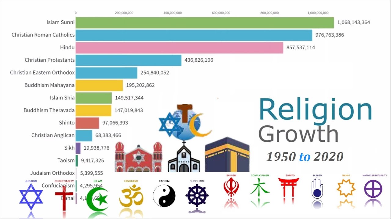 world Religion Groups by Population 1950 - 2020| population growth by religion| cliptomania