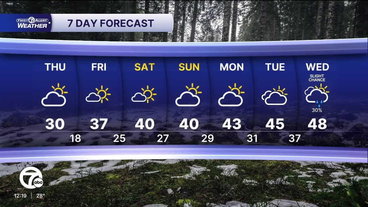 Metro Detroit Weather: Cold today with mild air to follow