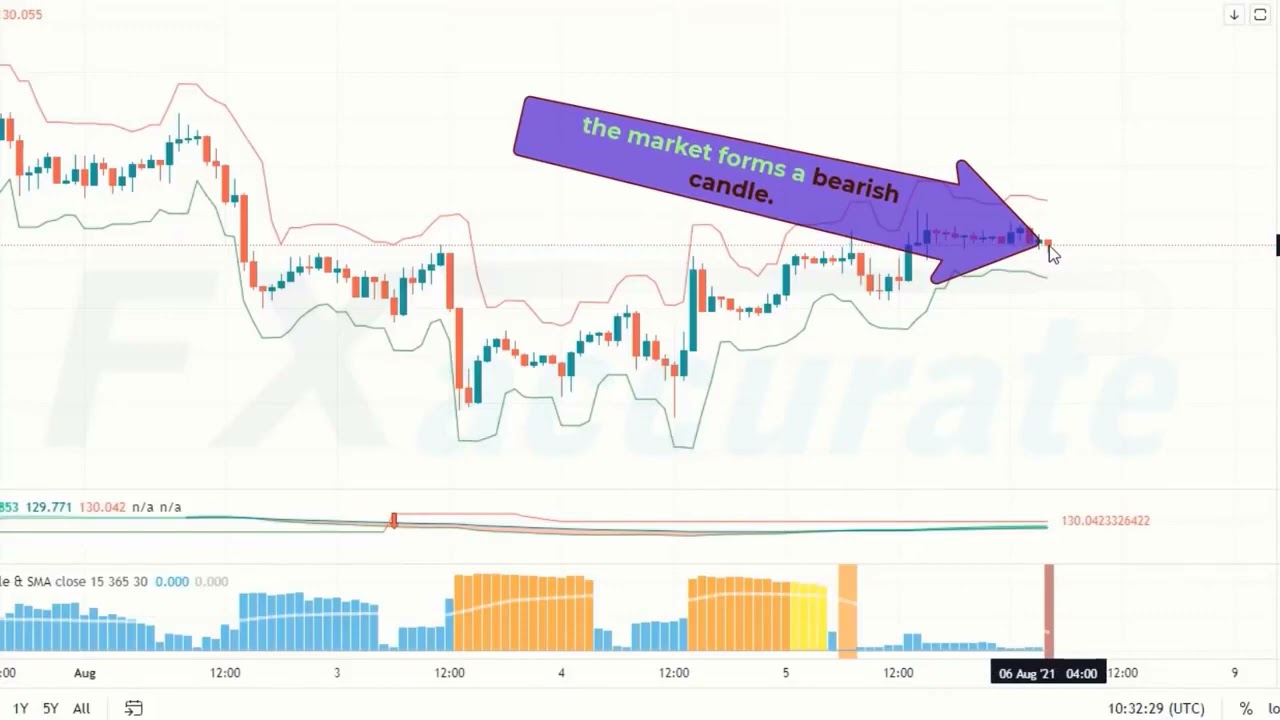 The Only MDX Trading Video You Will Ever Need | High Accurate Entry and Exit Indicator