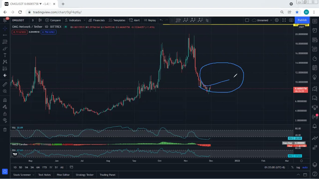 OMG Network - OMG Technical Analysis for November 30, 2021- OMG