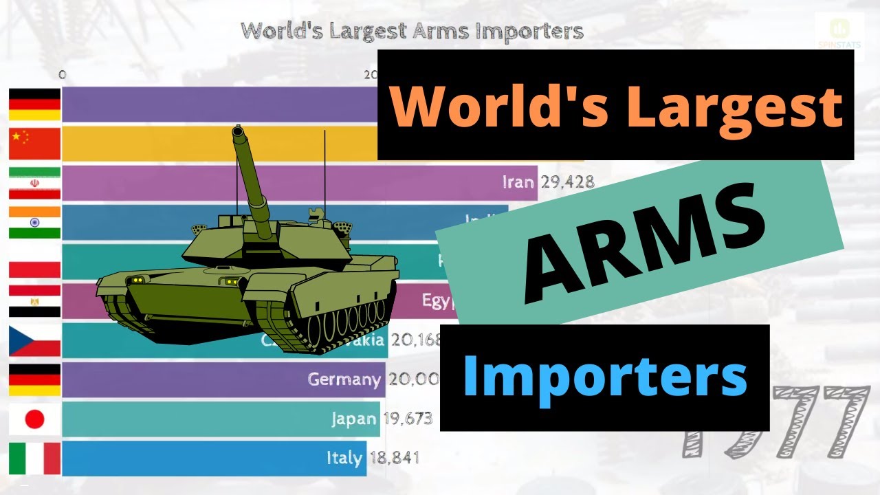World's Largest Arms Importer (1950 - 2019)