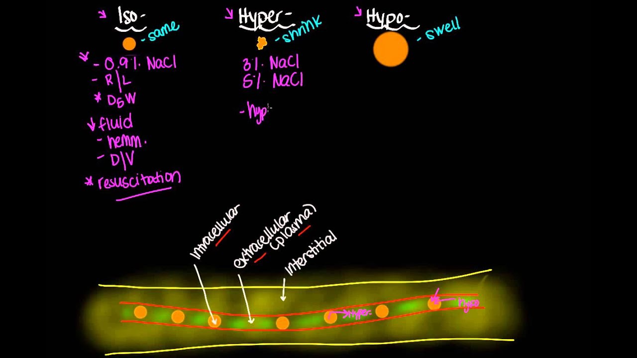 IV fluid tonicity: Isotonic solutions,  Hypotonic solutions,  and Hypertonic solutions