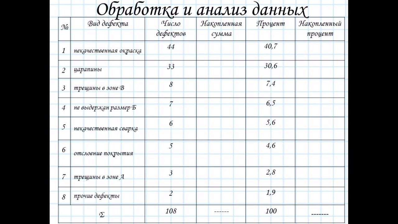 Пример анализа Парето