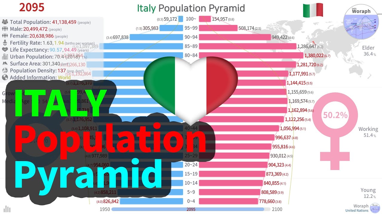 Italy Population History & Projection by Pyramid - UN (1950~2100) [2019 rel]