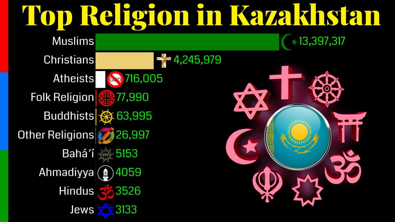 Top Religion Population in Kazakhstan 1900 - 2100 | Religious Population Growth | Data Player