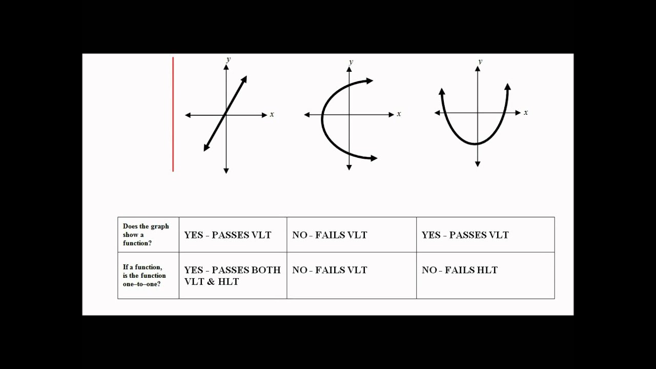 Introduction to Functions