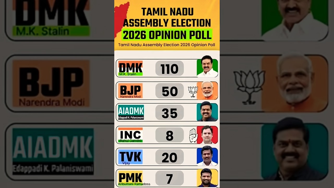 tamil nadu assembly🗳️ election २०२६ opinion🗳️ poll #tamil Nadu assembly🗳️ news #stateassembly #tamil