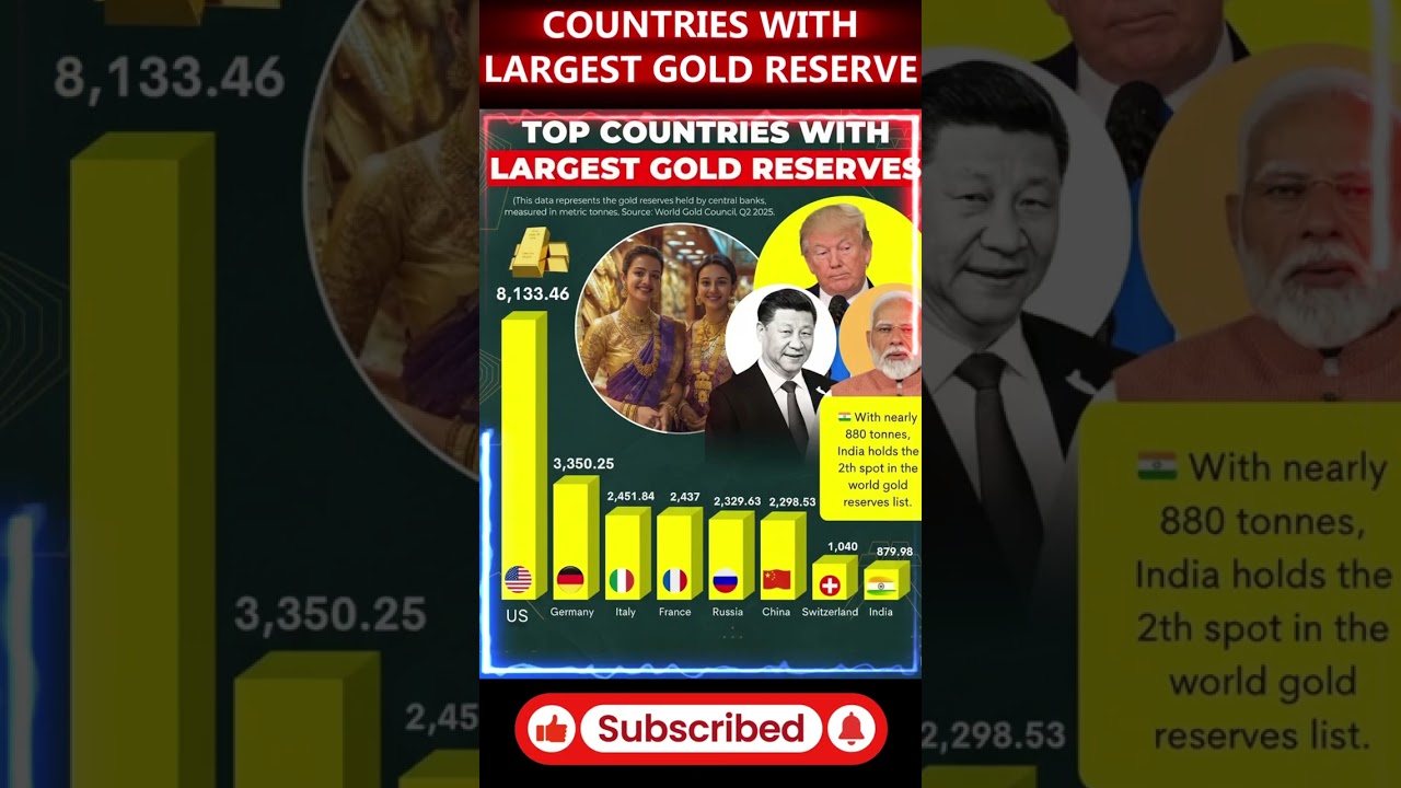 World&rsquo;s Biggest Gold Reserves 🌍 | Top 10 Gold-Rich Countries 2025 |#GoldReserves #TopCountries2025