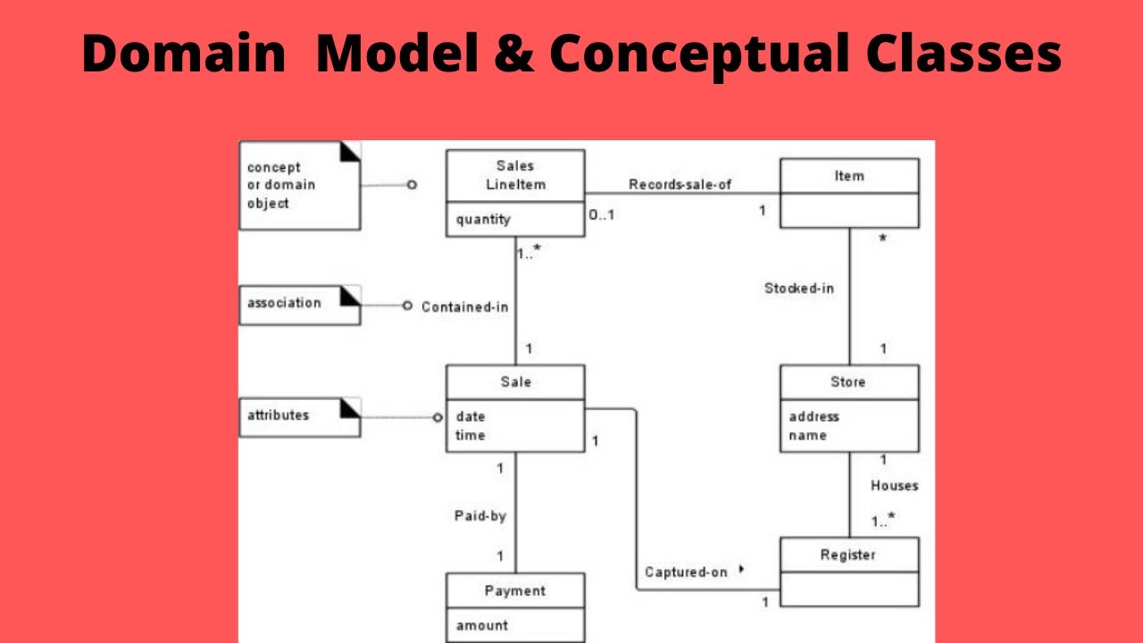 What is Domain Model and Conceptual Classes?. Tutorial