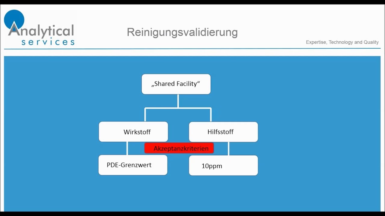 Analytical Services - Reinigungsvalidierung