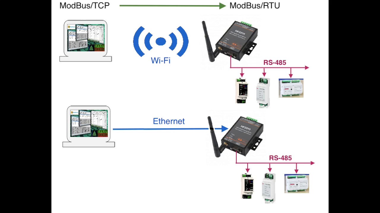 Gateway HF-2211, Convertitore ModBusTCP - ModBusRTU su LAN o Wi-Fi