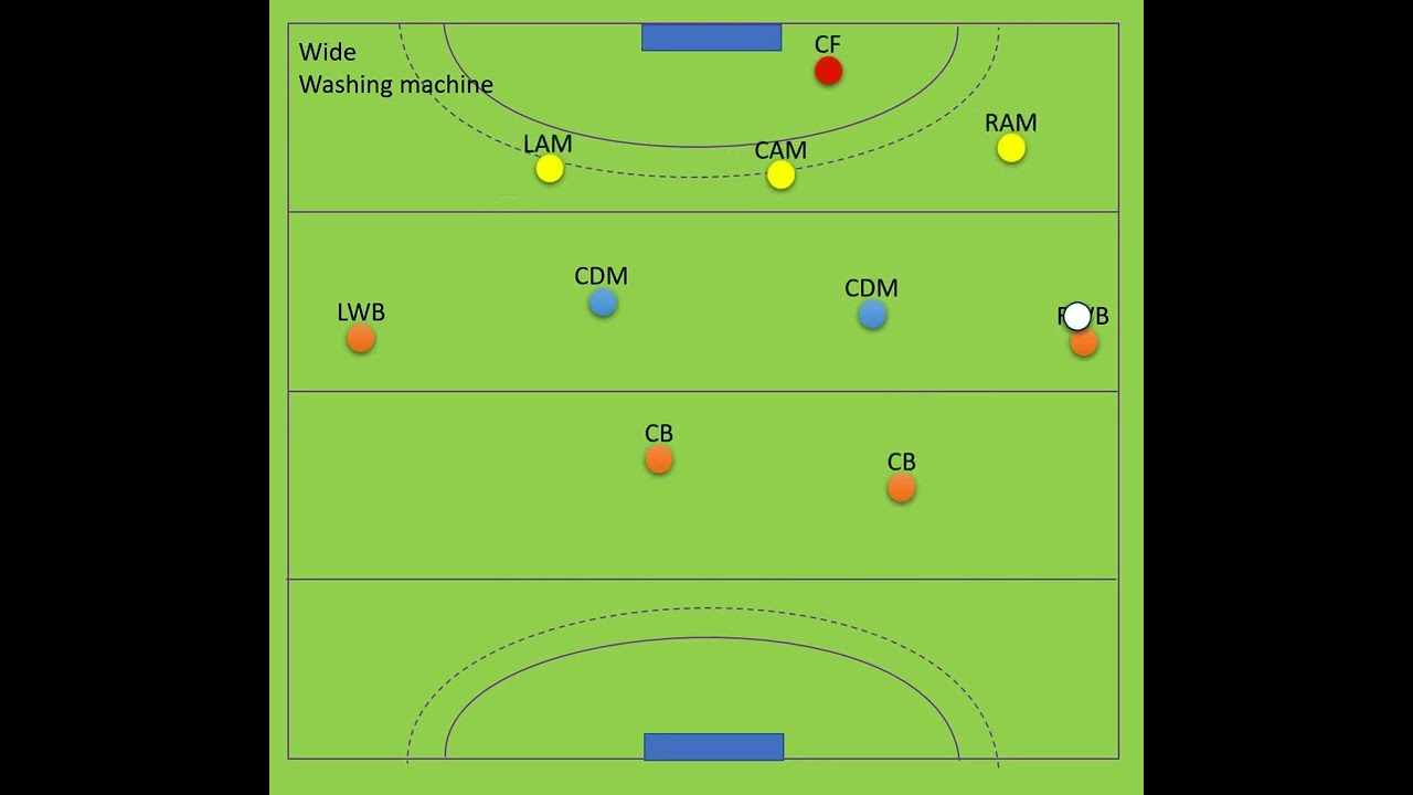 4231 creating goal scoring opportunities